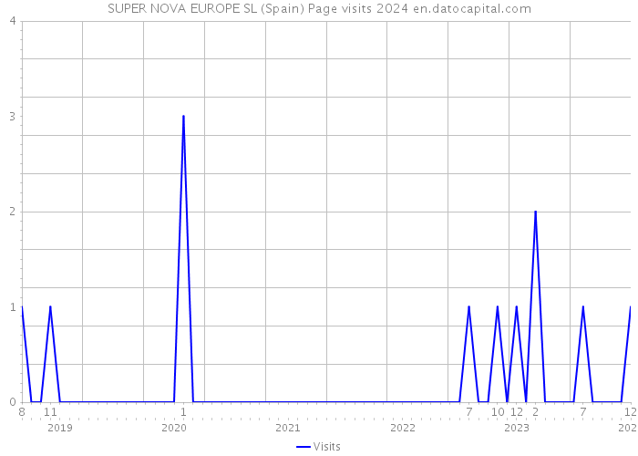 SUPER NOVA EUROPE SL (Spain) Page visits 2024 