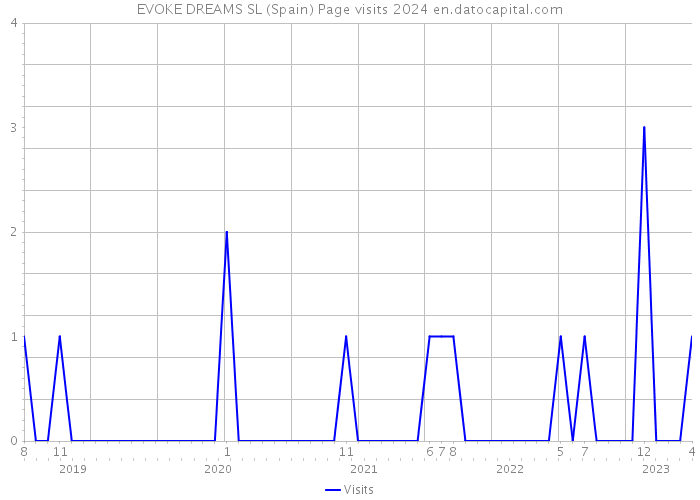 EVOKE DREAMS SL (Spain) Page visits 2024 