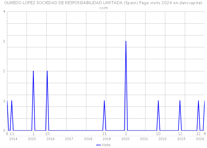 OLMEDO LOPEZ SOCIEDAD DE RESPONSABILIDAD LIMITADA (Spain) Page visits 2024 