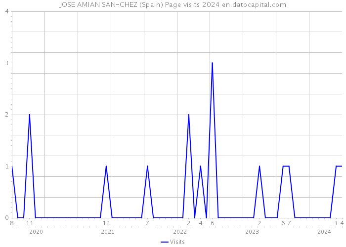 JOSE AMIAN SAN-CHEZ (Spain) Page visits 2024 