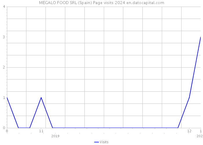 MEGALO FOOD SRL (Spain) Page visits 2024 
