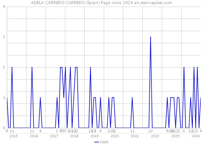 ADELA CARRERO CARRERO (Spain) Page visits 2024 
