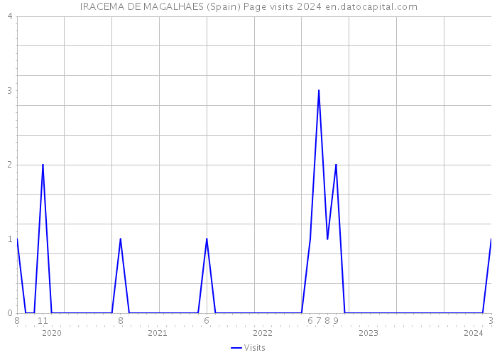 IRACEMA DE MAGALHAES (Spain) Page visits 2024 