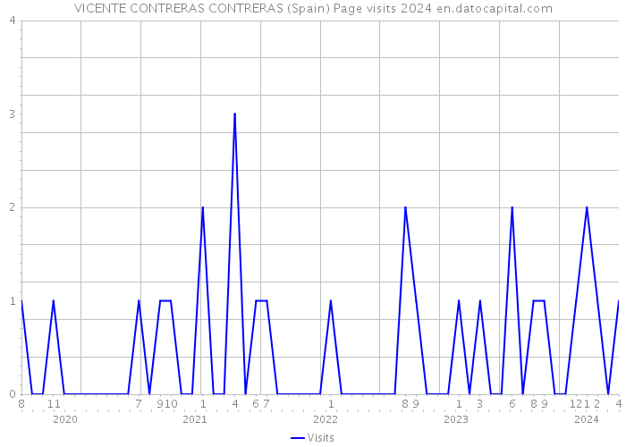 VICENTE CONTRERAS CONTRERAS (Spain) Page visits 2024 