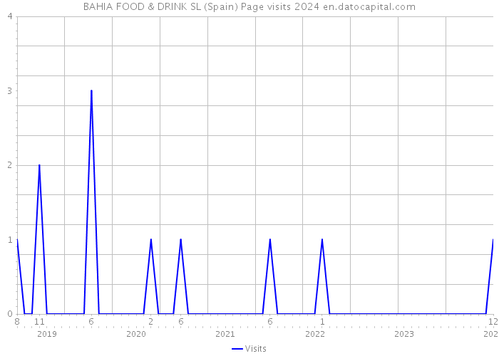 BAHIA FOOD & DRINK SL (Spain) Page visits 2024 