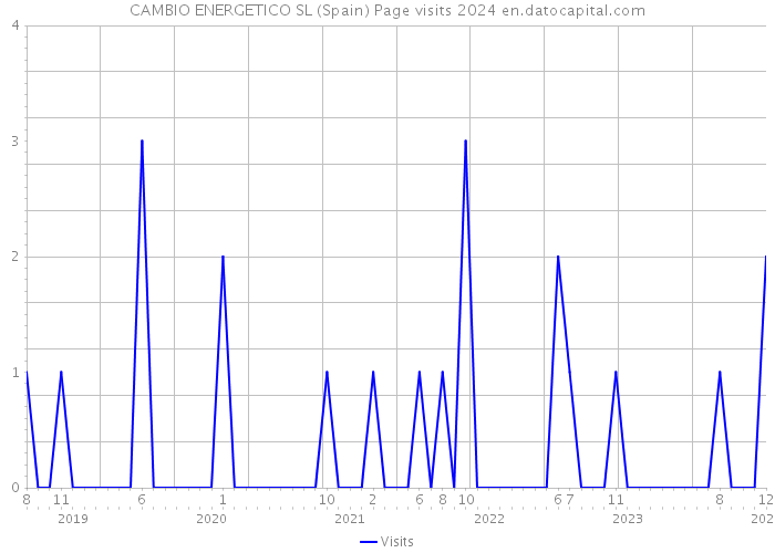 CAMBIO ENERGETICO SL (Spain) Page visits 2024 