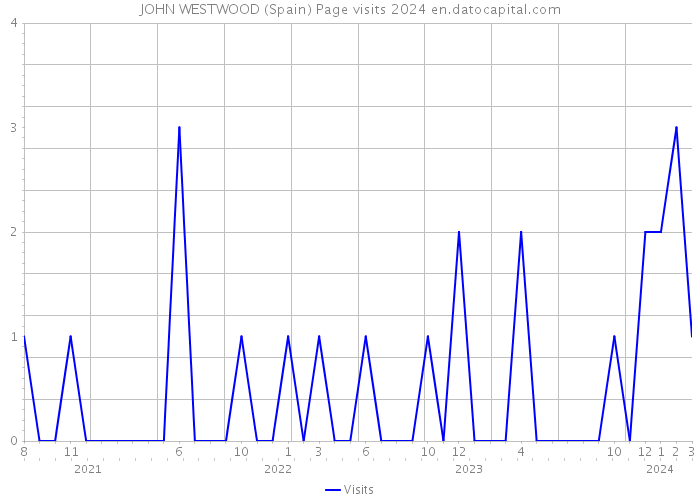 JOHN WESTWOOD (Spain) Page visits 2024 