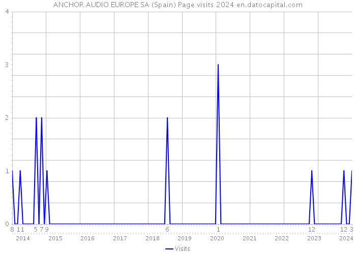 ANCHOR AUDIO EUROPE SA (Spain) Page visits 2024 
