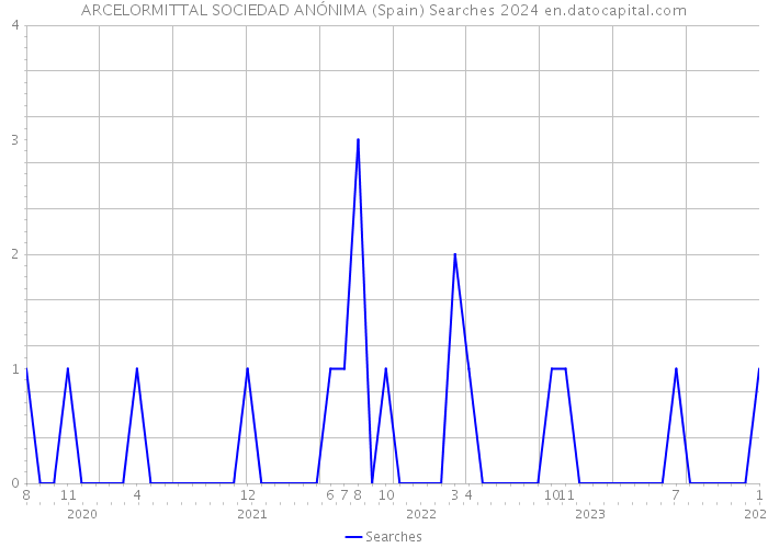 ARCELORMITTAL SOCIEDAD ANÓNIMA (Spain) Searches 2024 