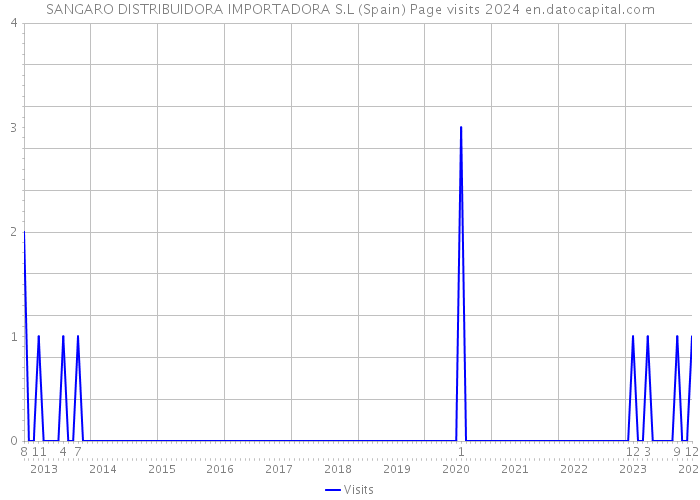 SANGARO DISTRIBUIDORA IMPORTADORA S.L (Spain) Page visits 2024 