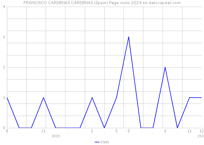 FRANCISCO CARDENAS CARDENAS (Spain) Page visits 2024 