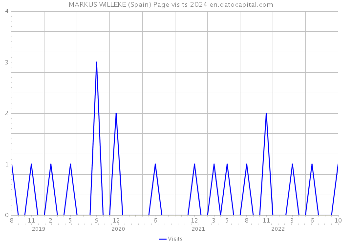 MARKUS WILLEKE (Spain) Page visits 2024 