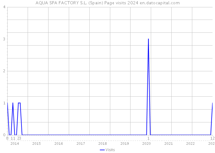 AQUA SPA FACTORY S.L. (Spain) Page visits 2024 