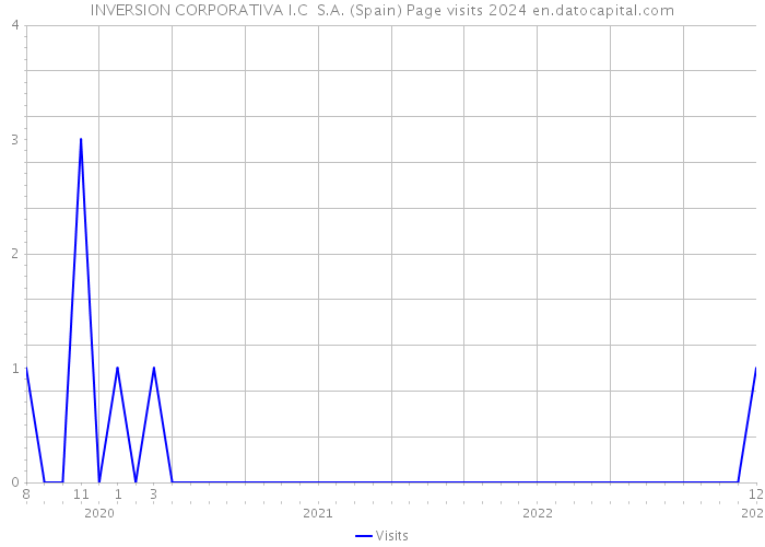 INVERSION CORPORATIVA I.C S.A. (Spain) Page visits 2024 