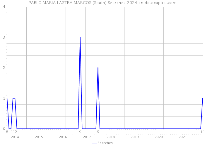PABLO MARIA LASTRA MARCOS (Spain) Searches 2024 
