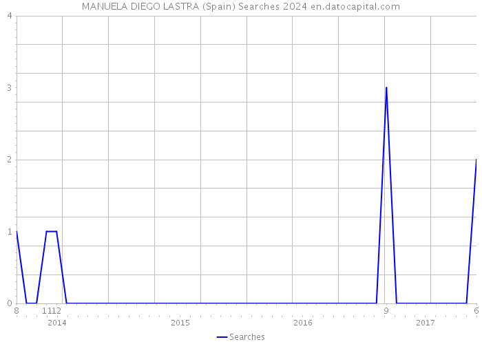 MANUELA DIEGO LASTRA (Spain) Searches 2024 