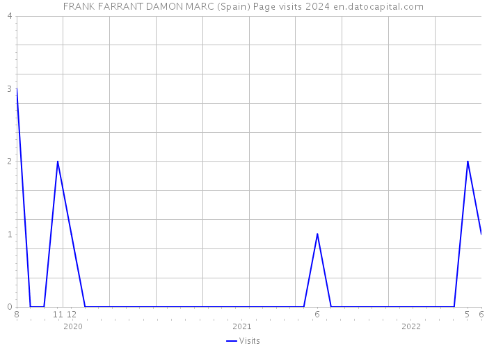 FRANK FARRANT DAMON MARC (Spain) Page visits 2024 