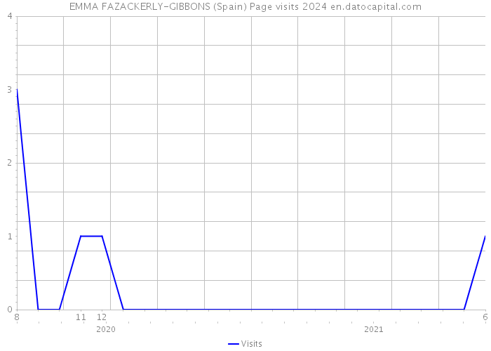 EMMA FAZACKERLY-GIBBONS (Spain) Page visits 2024 