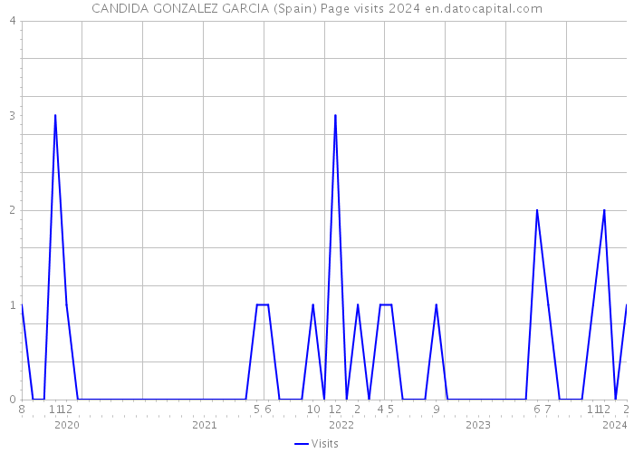 CANDIDA GONZALEZ GARCIA (Spain) Page visits 2024 
