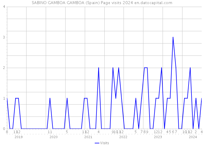 SABINO GAMBOA GAMBOA (Spain) Page visits 2024 