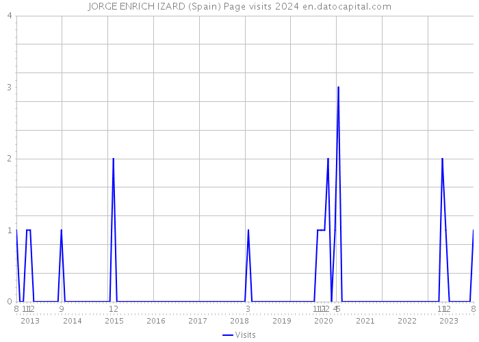 JORGE ENRICH IZARD (Spain) Page visits 2024 