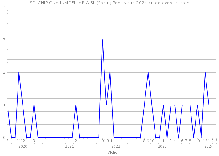 SOLCHIPIONA INMOBILIARIA SL (Spain) Page visits 2024 