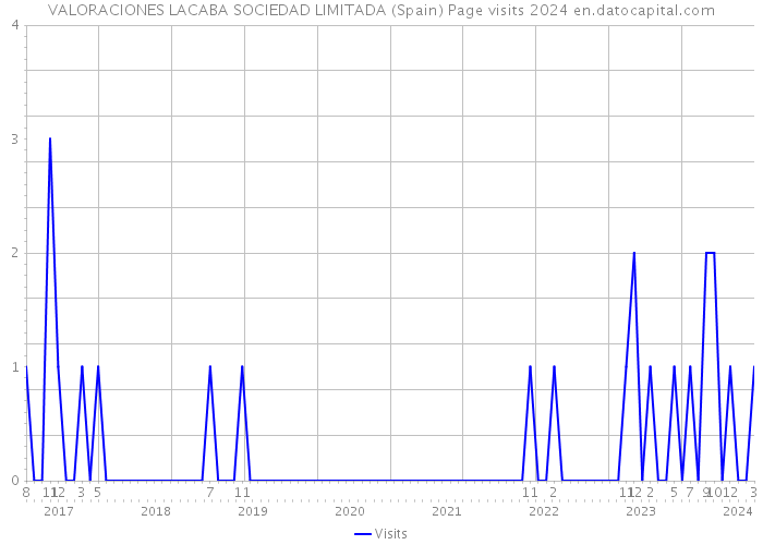 VALORACIONES LACABA SOCIEDAD LIMITADA (Spain) Page visits 2024 