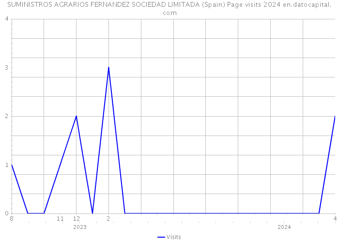 SUMINISTROS AGRARIOS FERNANDEZ SOCIEDAD LIMITADA (Spain) Page visits 2024 