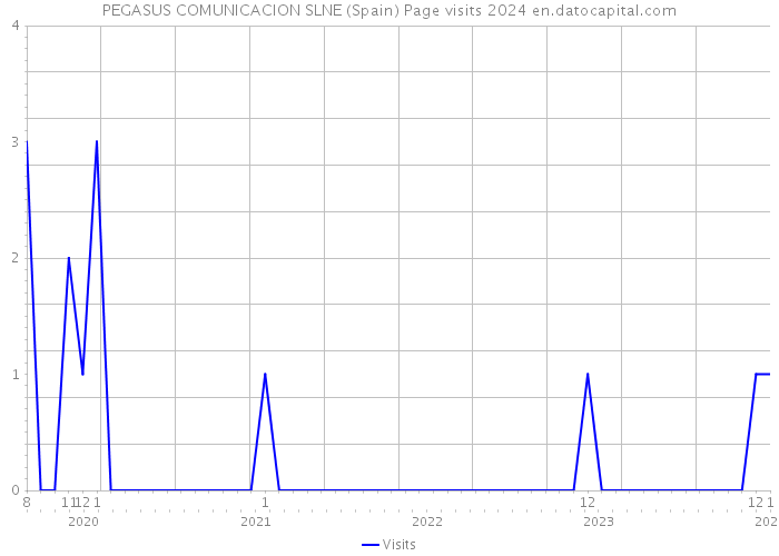 PEGASUS COMUNICACION SLNE (Spain) Page visits 2024 