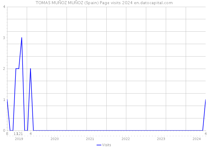 TOMAS MUÑOZ MUÑOZ (Spain) Page visits 2024 