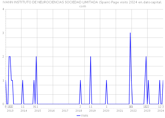 IVANN INSTITUTO DE NEUROCIENCIAS SOCIEDAD LIMITADA (Spain) Page visits 2024 