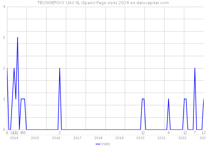 TECNOEPOXY UAV SL (Spain) Page visits 2024 