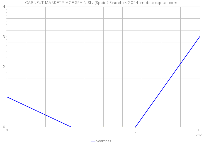 CARNEXT MARKETPLACE SPAIN SL. (Spain) Searches 2024 