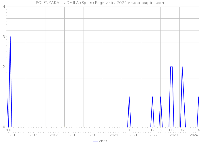 POLENYAKA LIUDMILA (Spain) Page visits 2024 