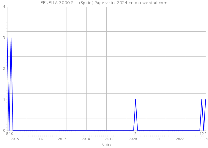 FENELLA 3000 S.L. (Spain) Page visits 2024 