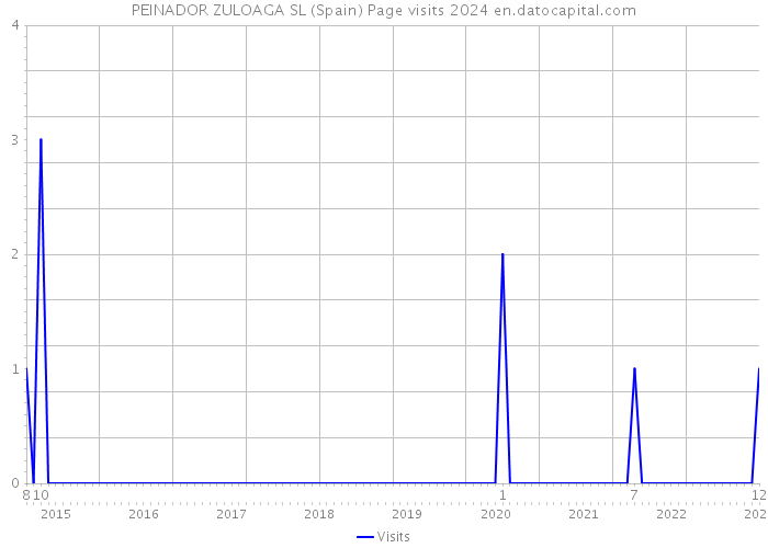 PEINADOR ZULOAGA SL (Spain) Page visits 2024 