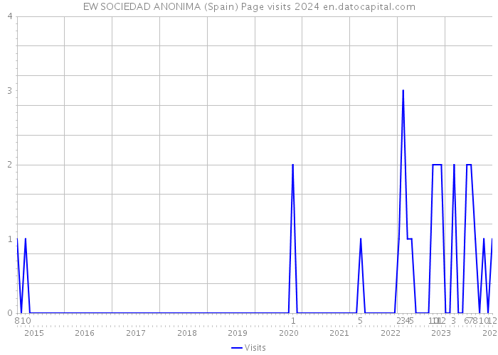 EW SOCIEDAD ANONIMA (Spain) Page visits 2024 
