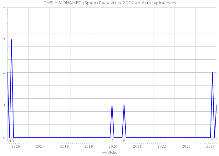 CHELH MOHAMED (Spain) Page visits 2024 