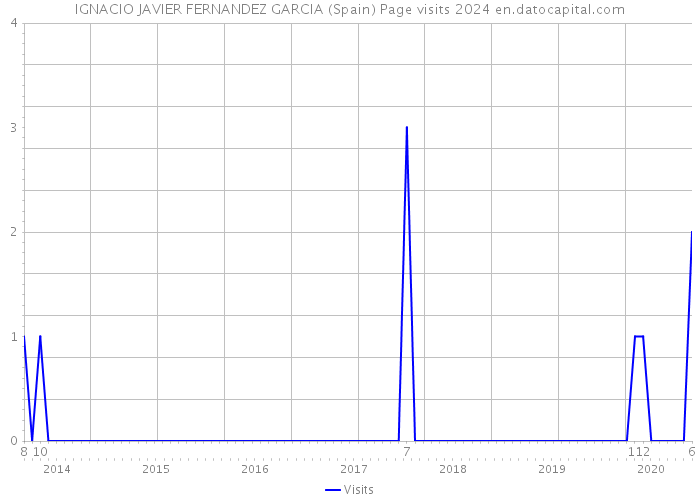 IGNACIO JAVIER FERNANDEZ GARCIA (Spain) Page visits 2024 