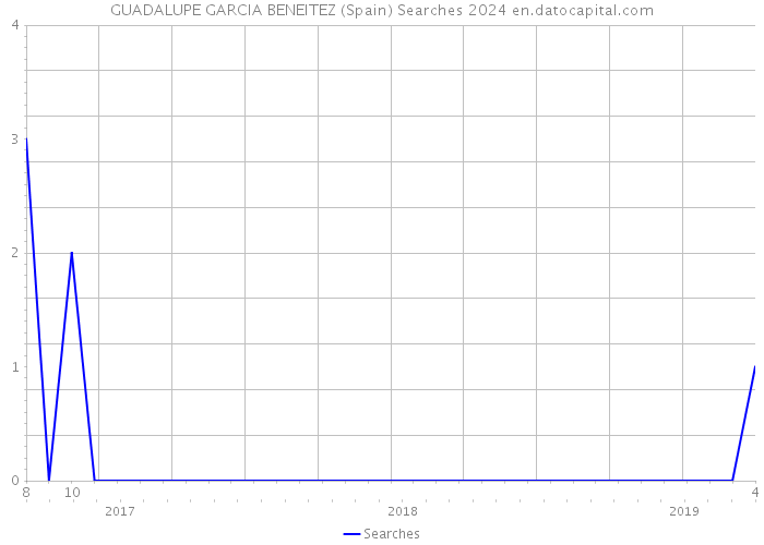 GUADALUPE GARCIA BENEITEZ (Spain) Searches 2024 