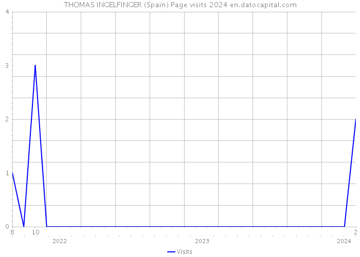 THOMAS INGELFINGER (Spain) Page visits 2024 