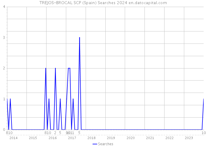 TREJOS-BROCAL SCP (Spain) Searches 2024 