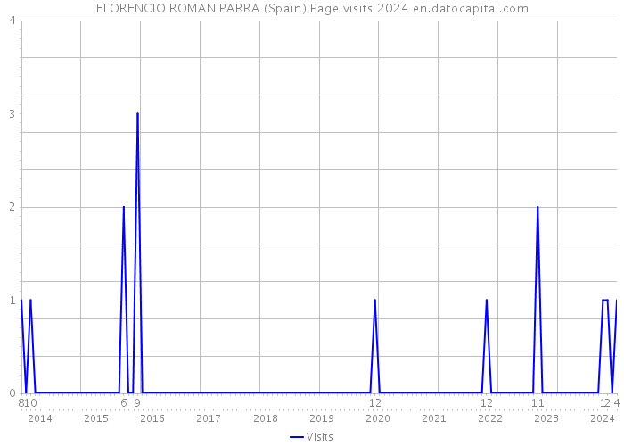 FLORENCIO ROMAN PARRA (Spain) Page visits 2024 