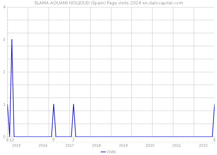 SLAMA AOUAMI NOUJOUD (Spain) Page visits 2024 
