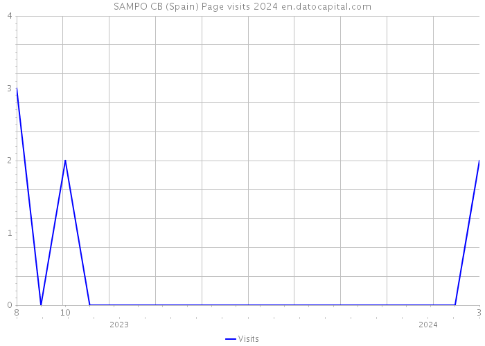 SAMPO CB (Spain) Page visits 2024 