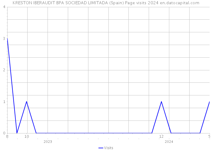KRESTON IBERAUDIT BPA SOCIEDAD LIMITADA (Spain) Page visits 2024 