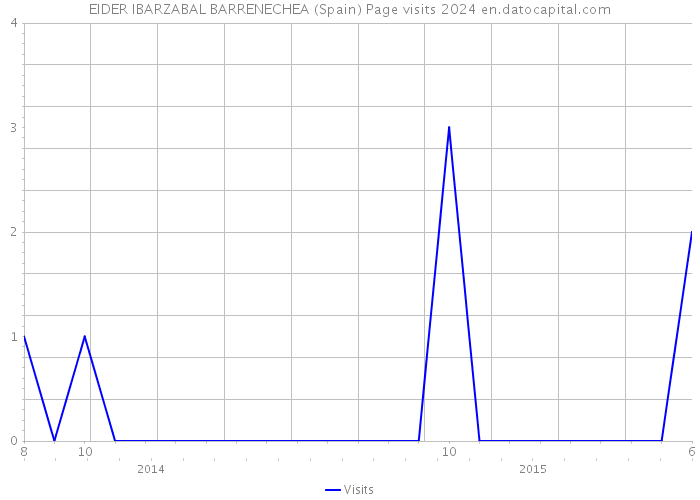 EIDER IBARZABAL BARRENECHEA (Spain) Page visits 2024 