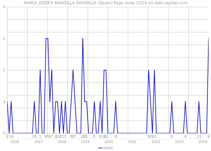 MARIA JOSEFA MANSILLA MANSILLA (Spain) Page visits 2024 