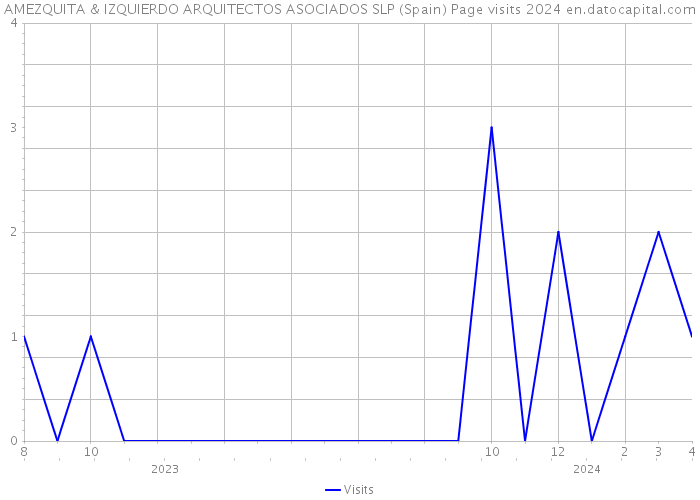 AMEZQUITA & IZQUIERDO ARQUITECTOS ASOCIADOS SLP (Spain) Page visits 2024 