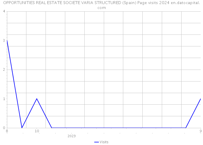 OPPORTUNITIES REAL ESTATE SOCIETE VARIA STRUCTURED (Spain) Page visits 2024 